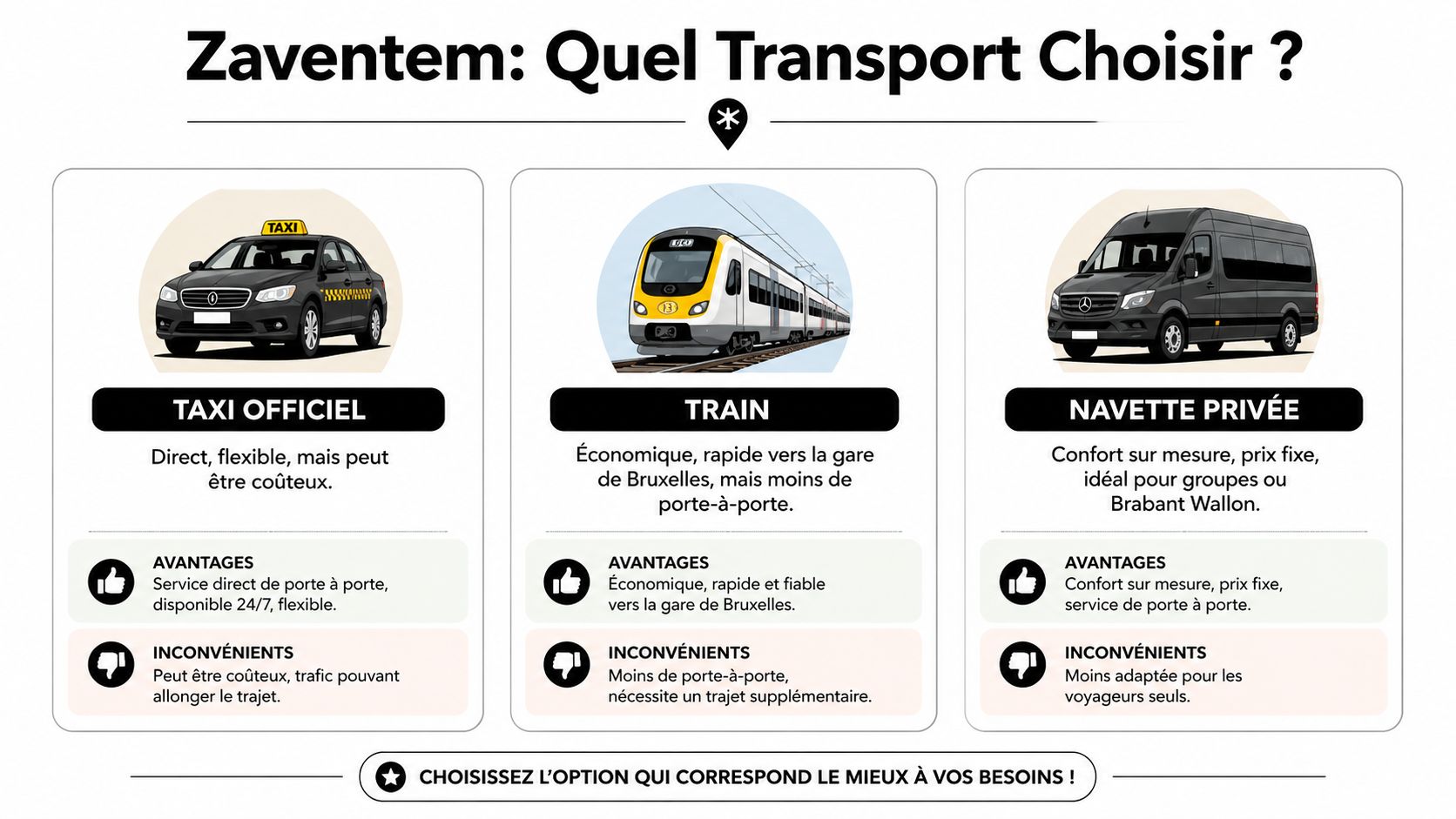 Comparaison des options de transport entre le taxi, le train et la navette privée pour l'aéroport de Zaventem.